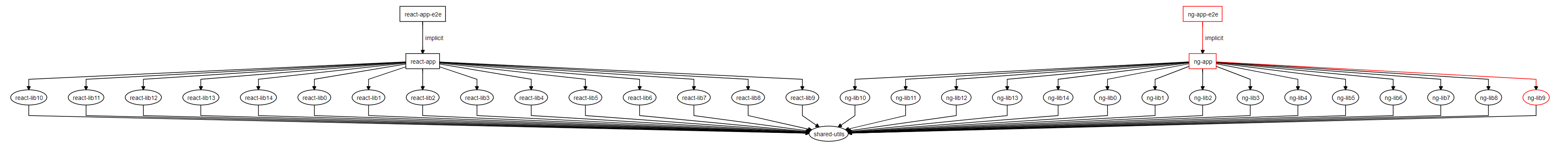 dependency-graph one library affected